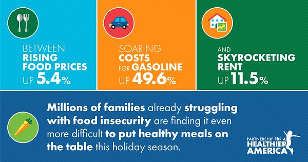 A graphic that shows how inflation is impacting food insecure families