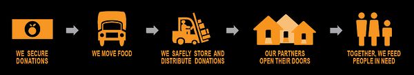 We secure donations. > We move food. > We safely store and distribute donations. > Our partners open their doors. > Together we feed people in need.