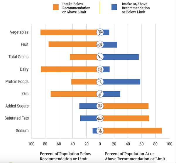 Fruits and Vegetables chart to show current children and adult fruit and vegetable consumption.