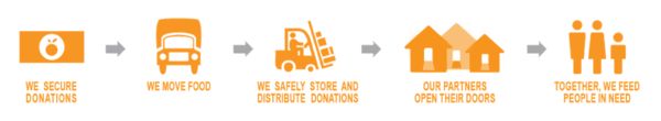 We secure donations. > We move food. > We safely store and distribute donations. > Our partners open their doors. > Together we feed people in need.