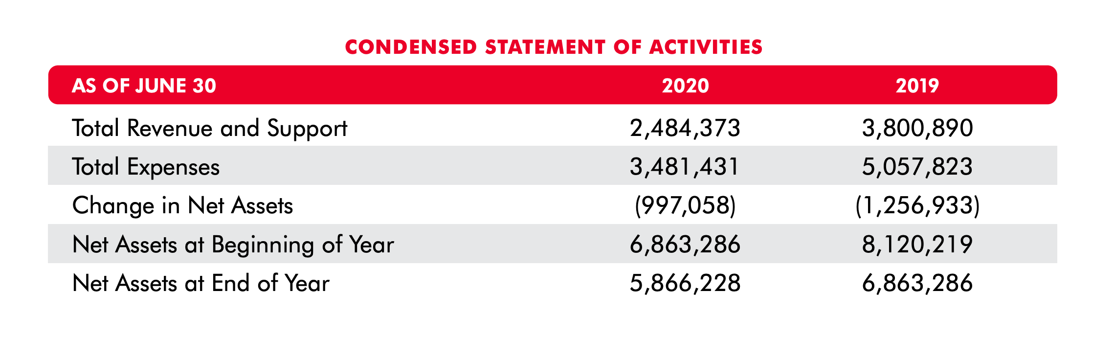 Statement of activities graphic