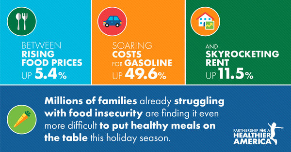 A graphic that shows how inflation is impacting food insecure families