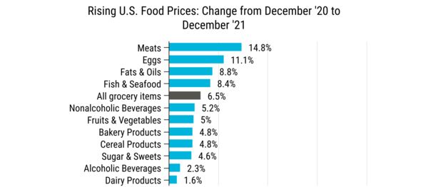 A graph of rising food prices