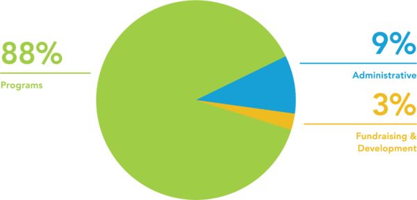 2016 Financial Position
