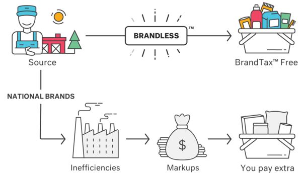 "Better stuff, fewer dollars" is a phrase Brandless lives by. Ido Leffler, Co-Founder and Chairman, will speak at Partnership for a Healthier America's 2018 Innovating a Healthier Future Summit, May 2-4 in Washington, DC. 