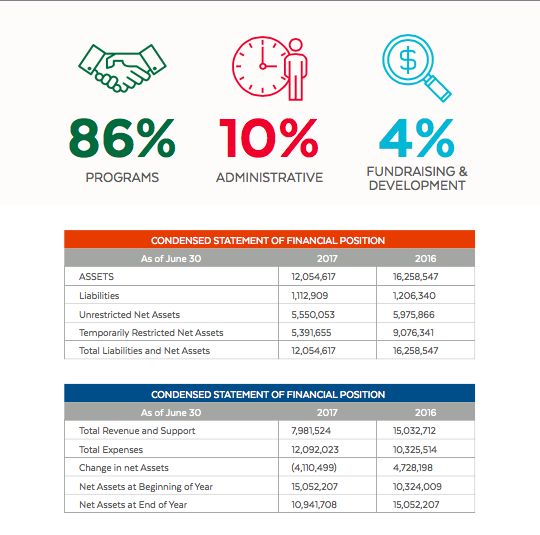 Image of Partnership for a Healthier America's financial position as of June 30, 2017. 