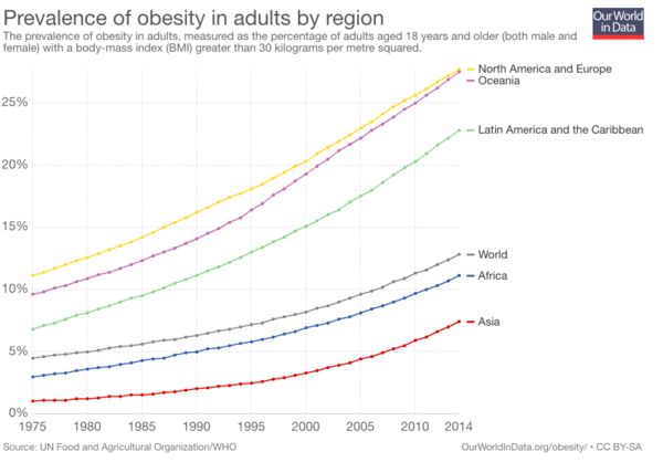 Obesity Prevalence by Region